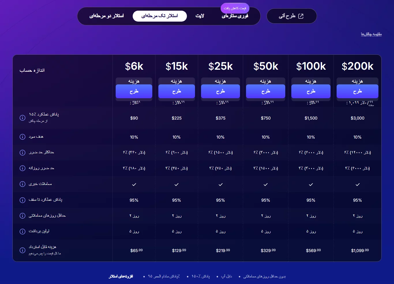 FundedNext - تک مرحله - پراپ فاندد نکست