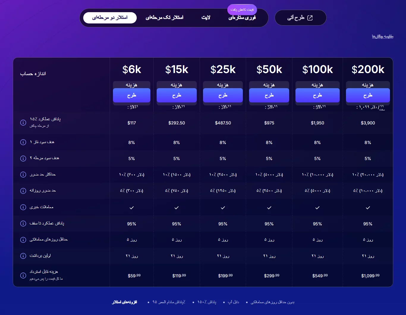 FundedNext - دو مرحله - پراپ فاندد نکست