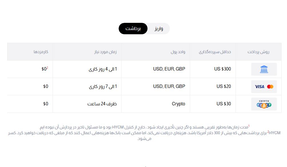 hycm - برداشت - بروکر اچ وای سی ام