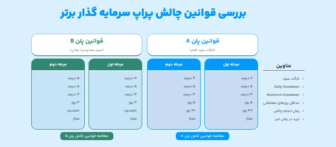پراپ - سرمایه گذار برتر - مقایسه پلن ها 