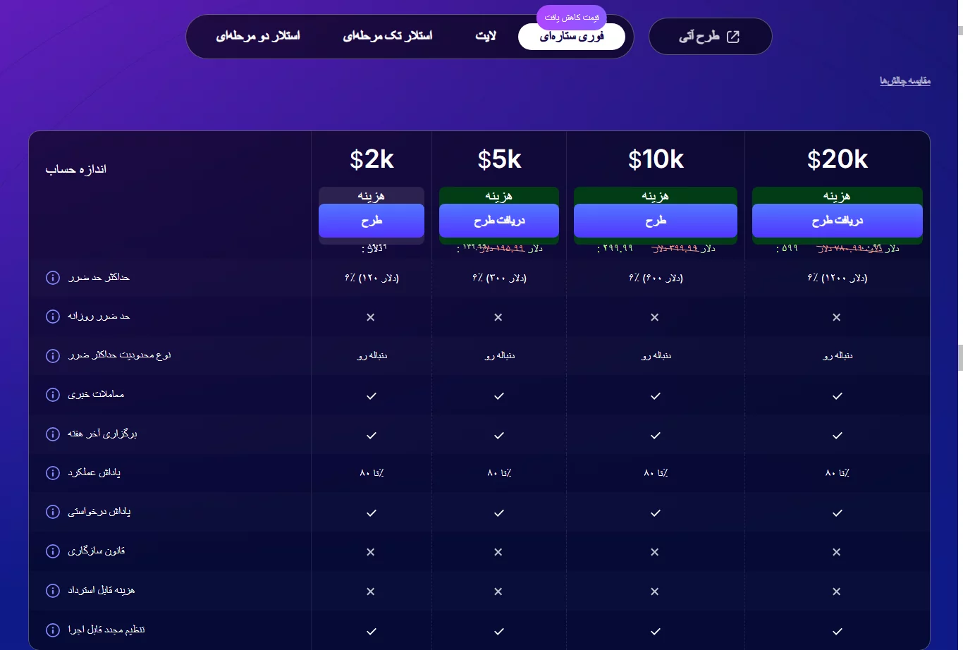 FundedNext - فوق ستاره - پراپ فاندد نکست