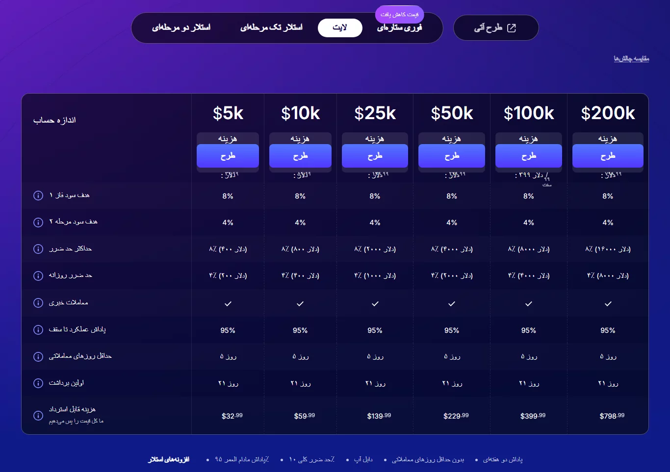 FundedNext - لایت - پراپ فاندد نکست