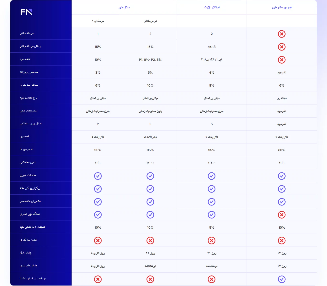 FundedNext - مفایسه - پراپ فاندد نکست