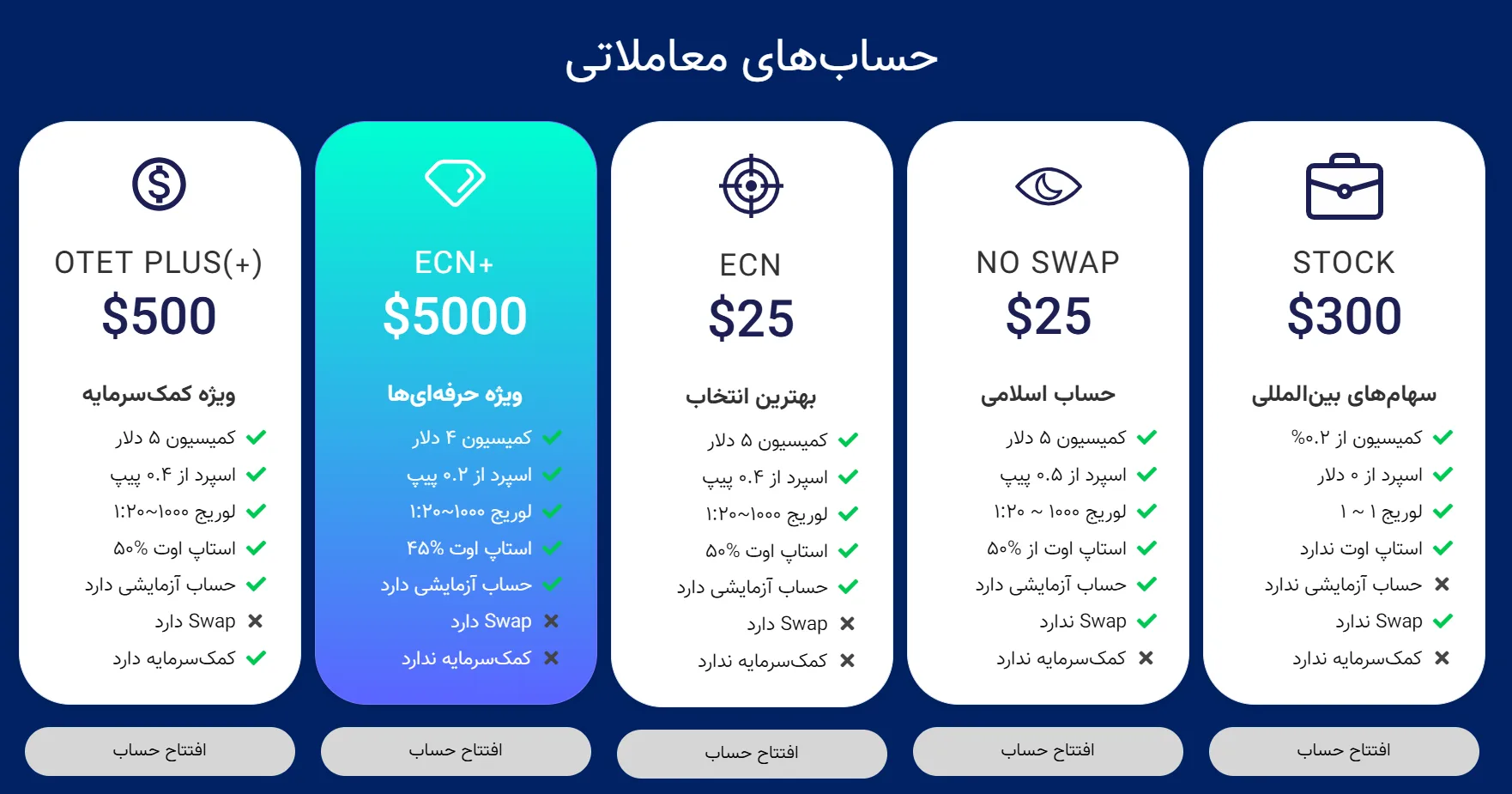 حساب معاملاتی-بروکر-اوتت-otet markets