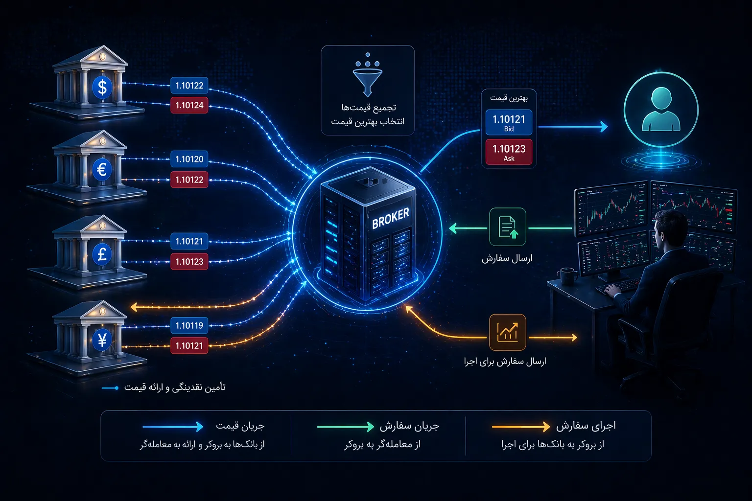 ساختار بازار OTC چیست