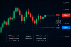 تفاوت قیمت خرید و فروش در فارکس چیست و چرا این اختلاف در معاملات اهمیت دارد؟