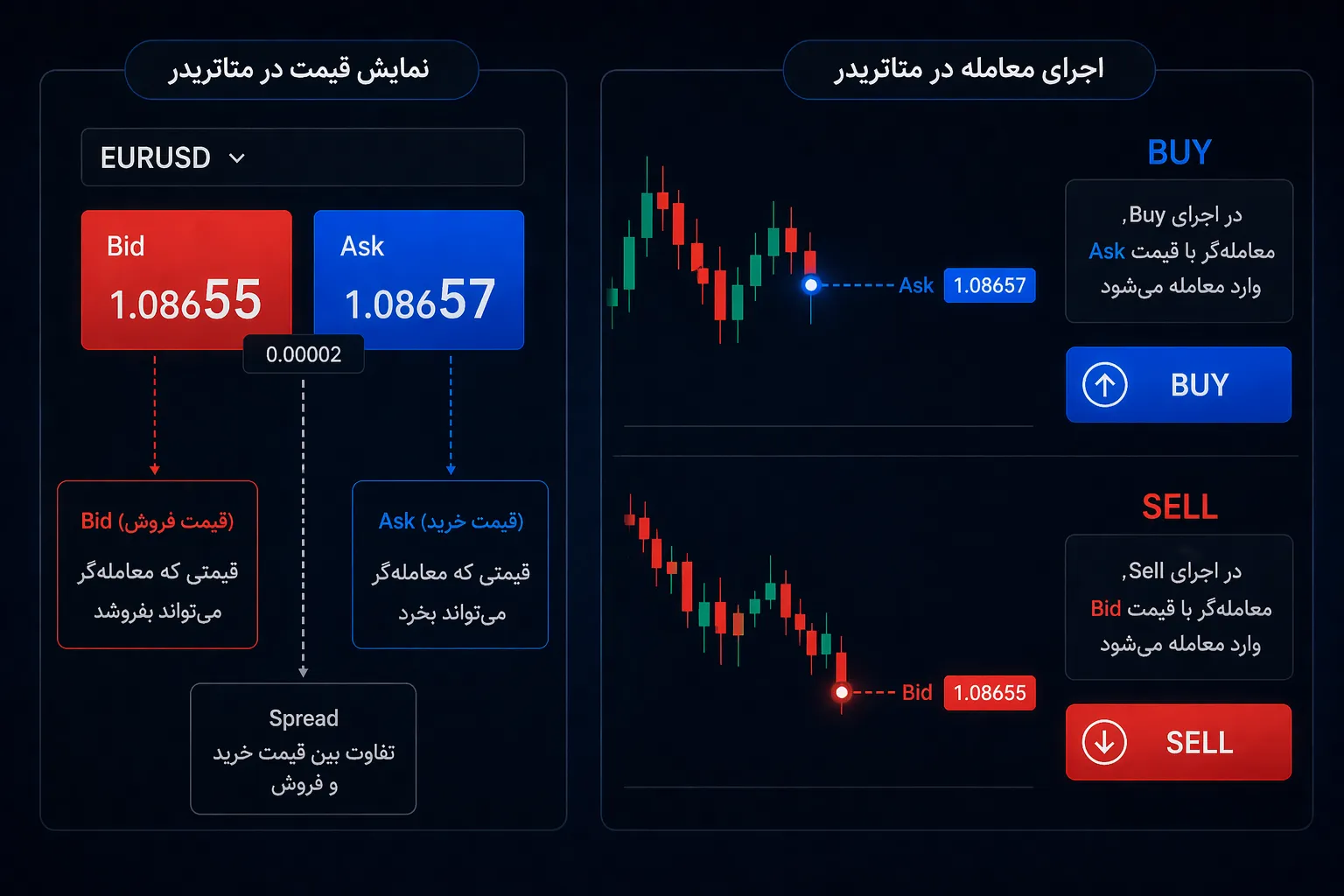 خواندن قیمت ها در متاتریدر