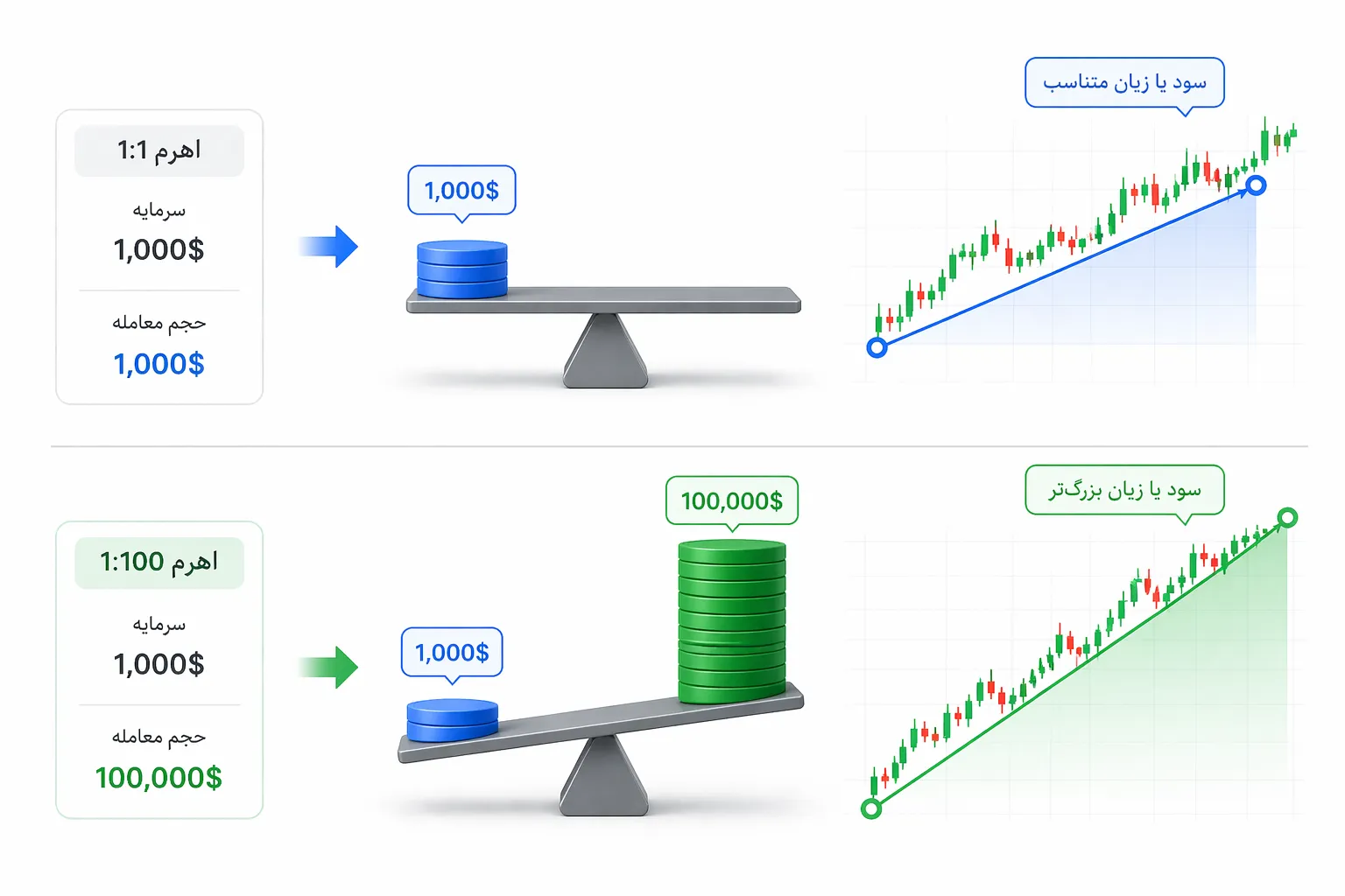 اهرم در فارکس چگونه کار میکند