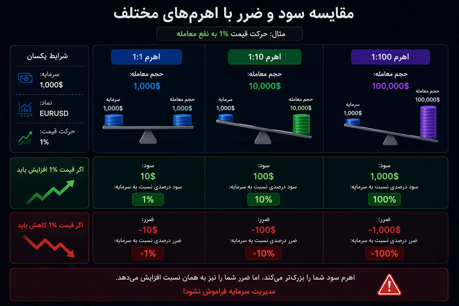 ریسک اهرم در فارکس