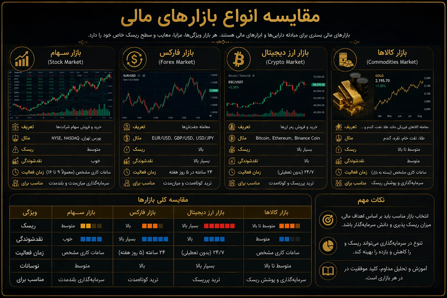 انواع بازار مالی و تفاوت آنها