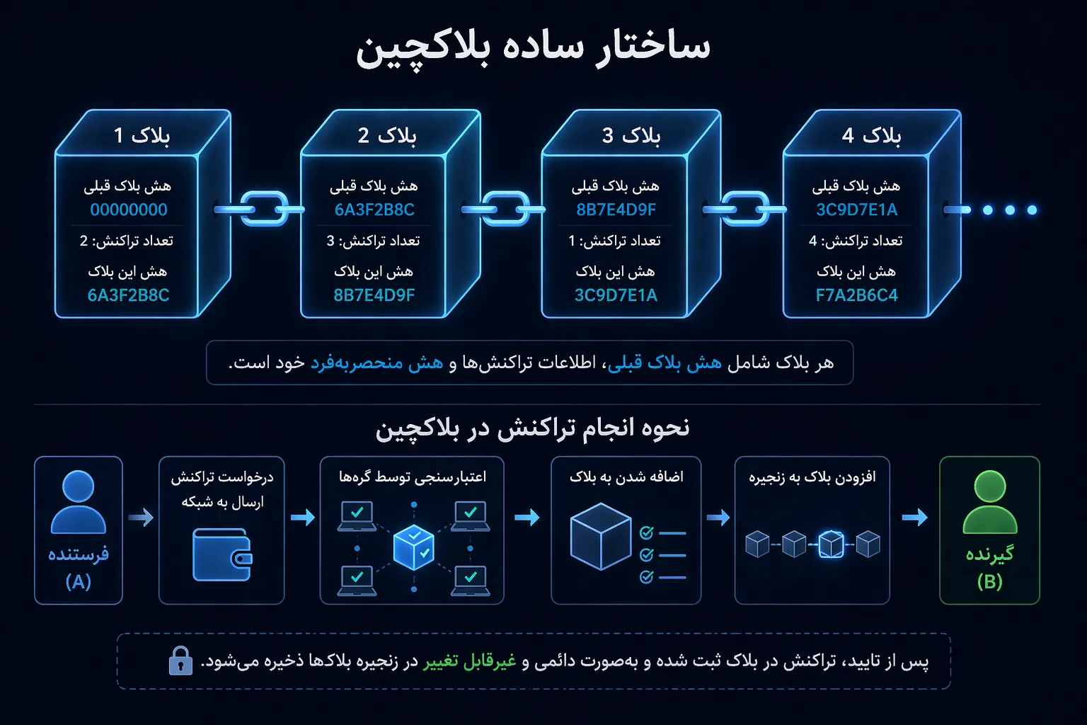 ارز دیجیتال چگونه کار می‌کند