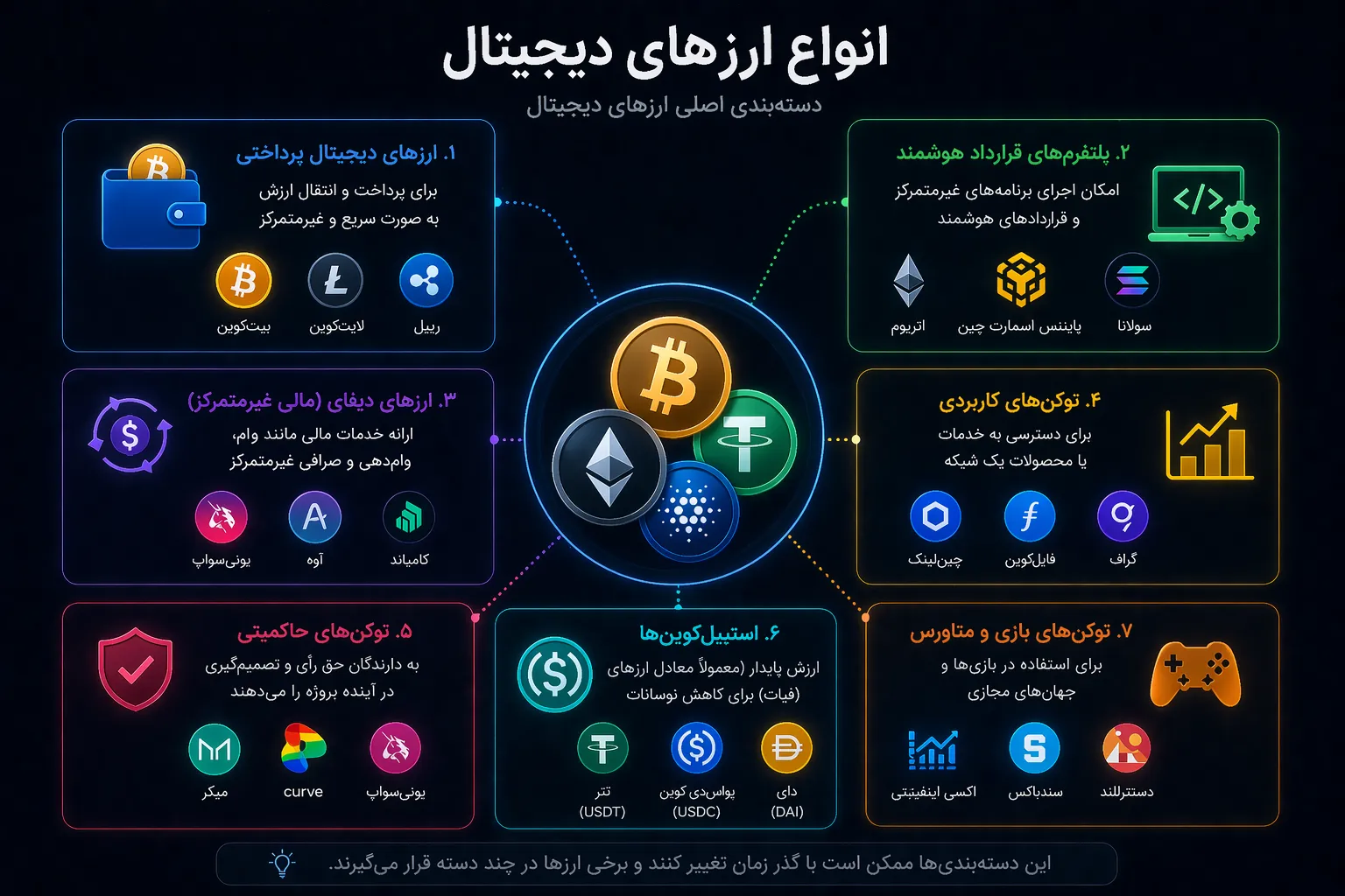 انواع ارز دیجیتال