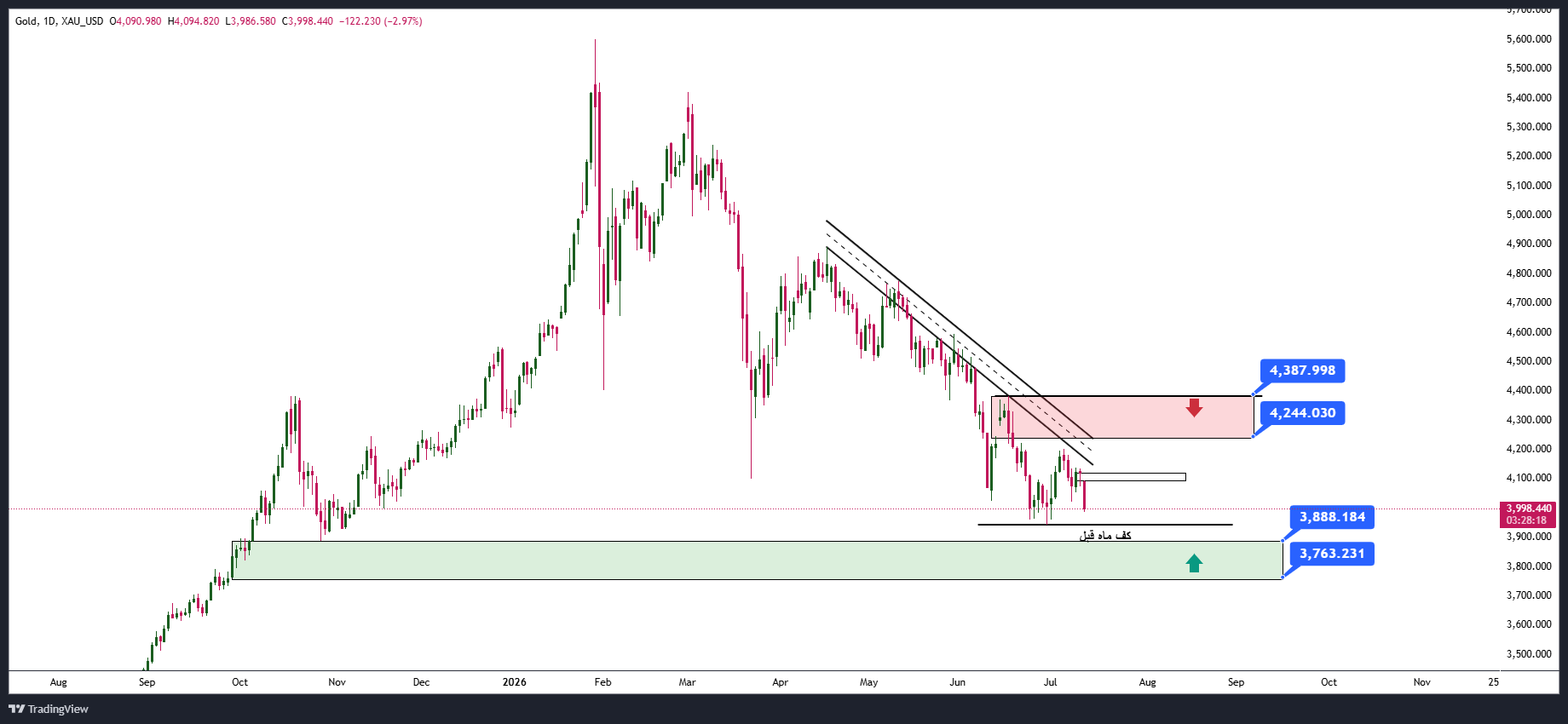 تحلیل طلای جهانی XAUUSD و سطوح حمایت و مقاومت طلا